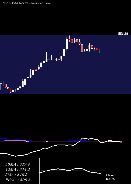  weekly chart MangaloreChemicals