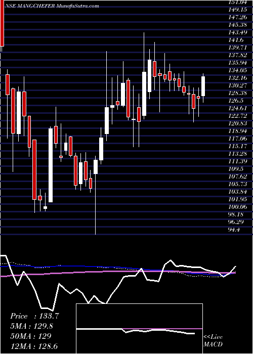  weekly chart MangaloreChemicals