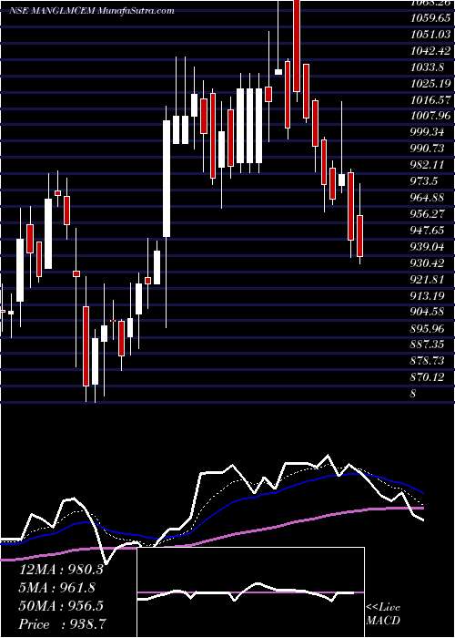  Daily chart Mangalam Cement Limited