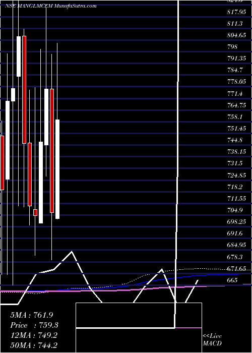  monthly chart MangalamCement
