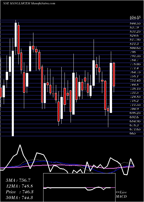  weekly chart MangalamCement