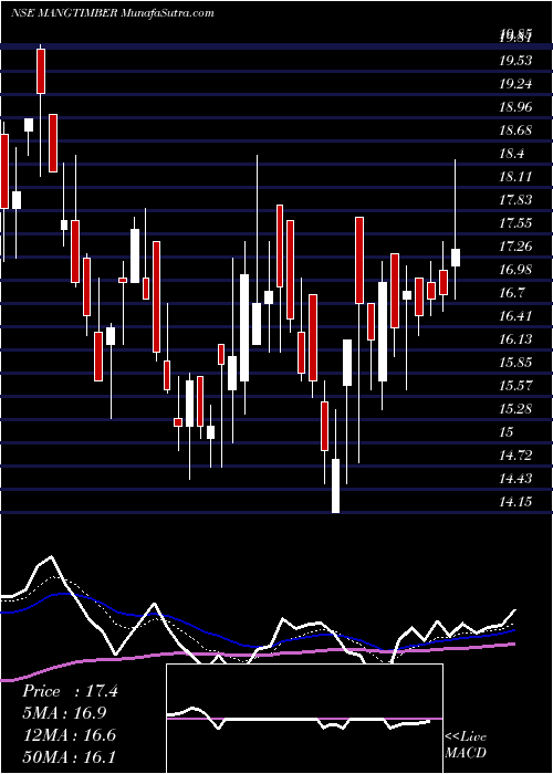  Daily chart Mangalam Timber Products Limited