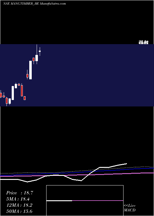  monthly chart MangalamTimber