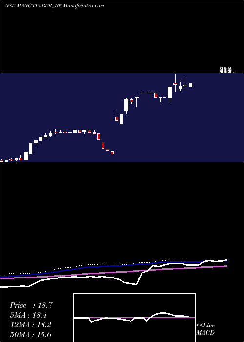  weekly chart MangalamTimber