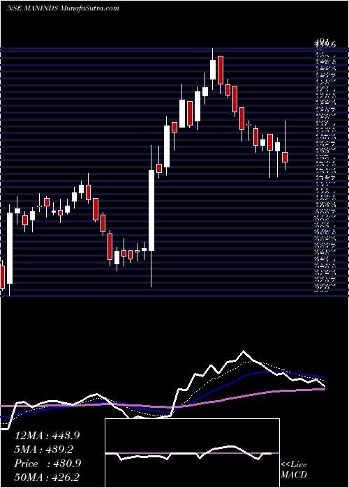  Daily chart ManIndustries