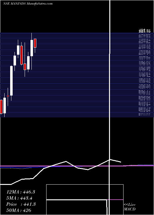  monthly chart ManIndustries