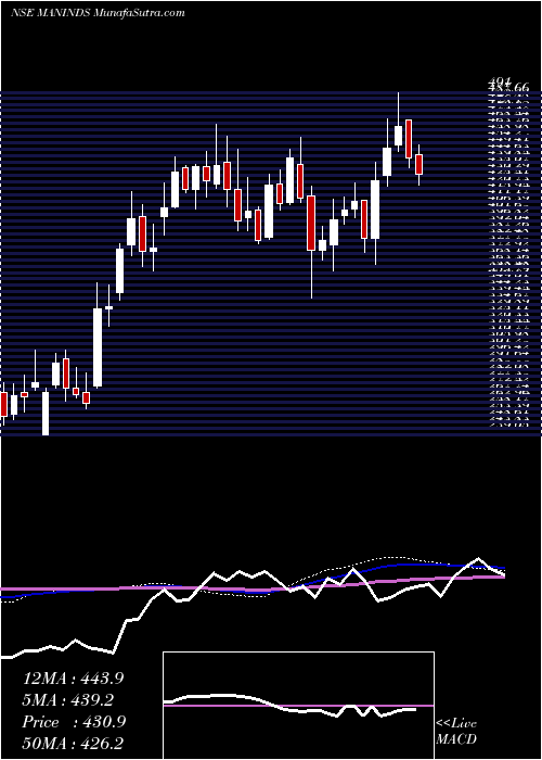  weekly chart ManIndustries