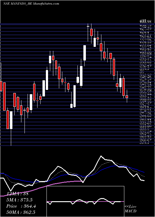  Daily chart Man Industries (i) Ltd.