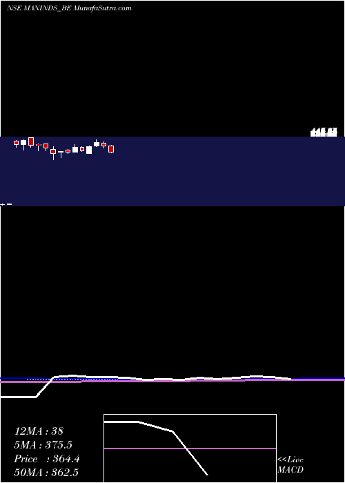  weekly chart ManIndustries