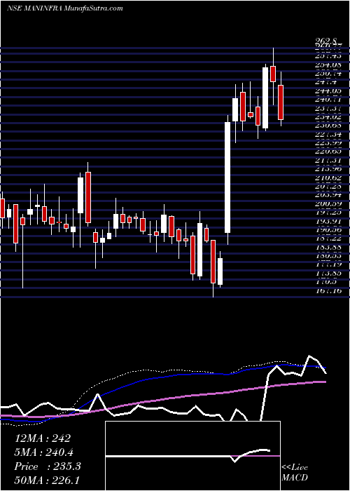  weekly chart ManInfraconstruction