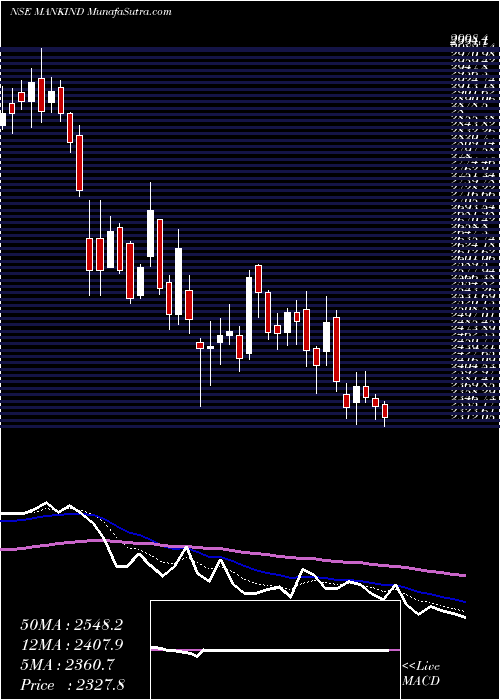  Daily chart MankindPharma