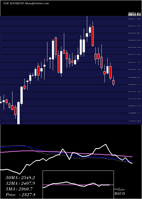  weekly chart MankindPharma