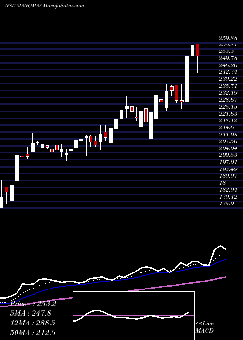  Daily chart ManomayTex