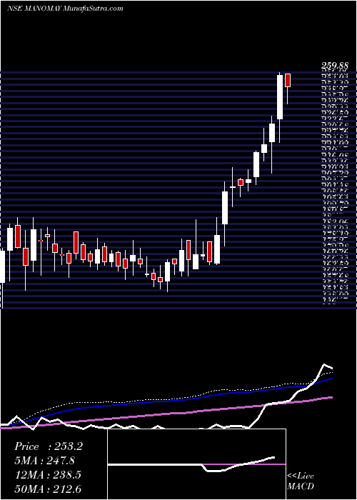 weekly chart ManomayTex