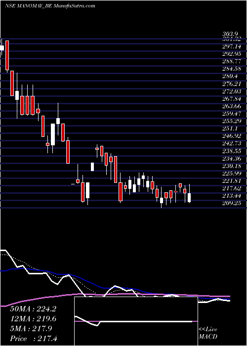  Daily chart Manomay Tex India Ltd