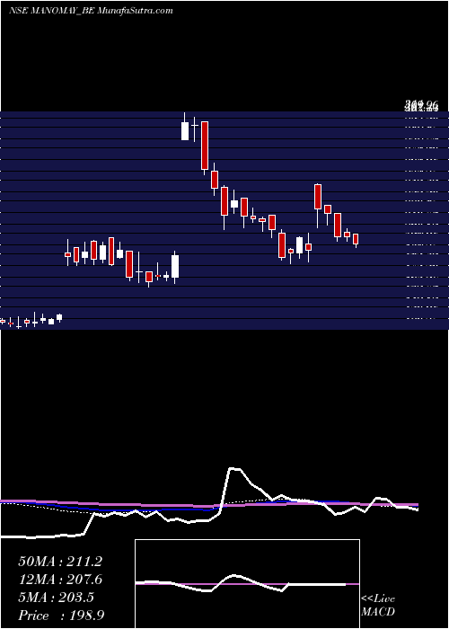  weekly chart ManomayTex