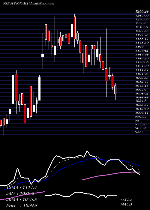  Daily chart Manorama Industries Ltd