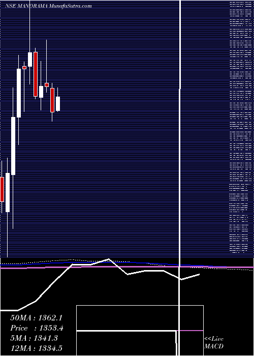  monthly chart ManoramaIndustries