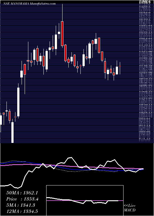  weekly chart ManoramaIndustries