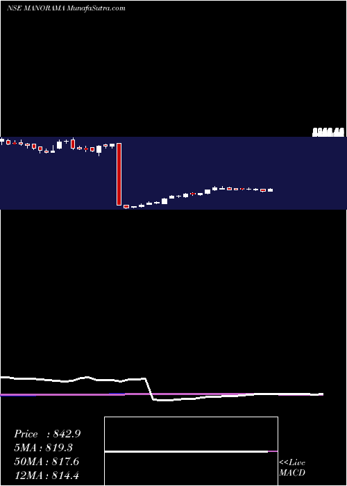  weekly chart ManoramaIndustries