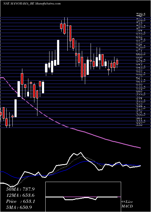  Daily chart Manorama Industries Ltd