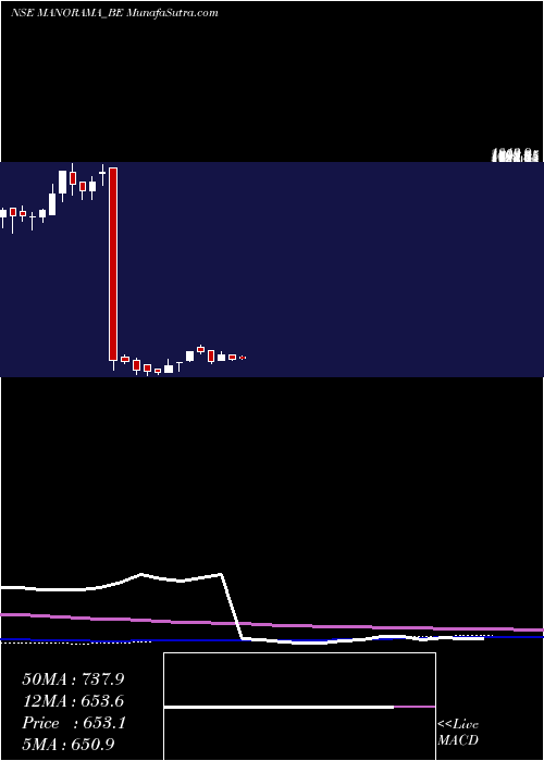  weekly chart ManoramaIndustries