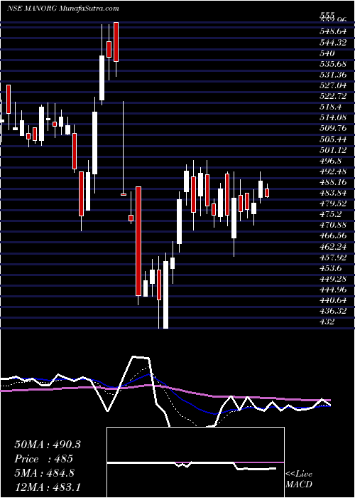  Daily chart MangalamOrganics