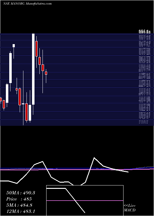  monthly chart MangalamOrganics