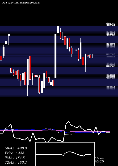  weekly chart MangalamOrganics