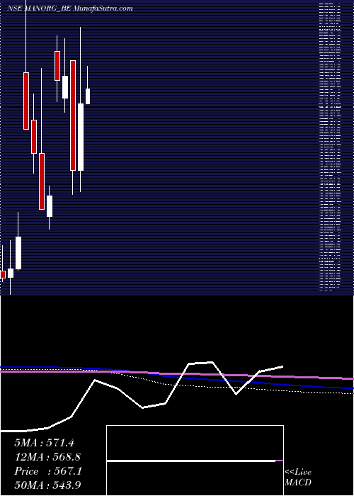  monthly chart MangalamOrganics