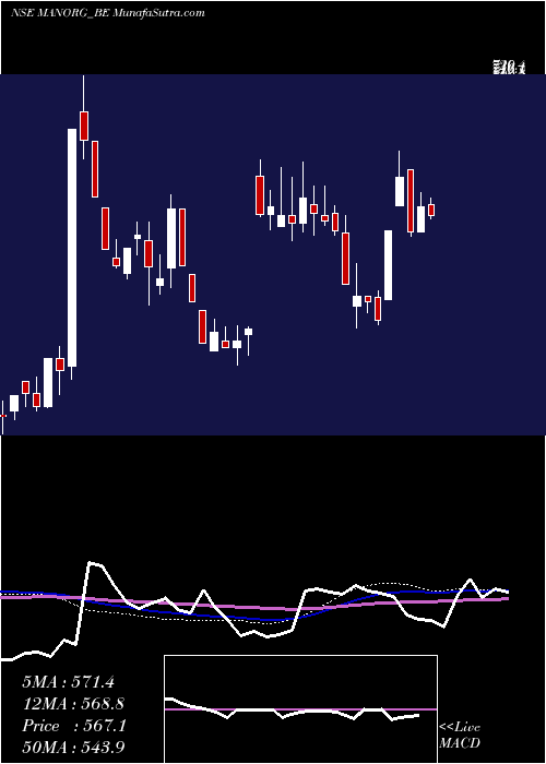  weekly chart MangalamOrganics