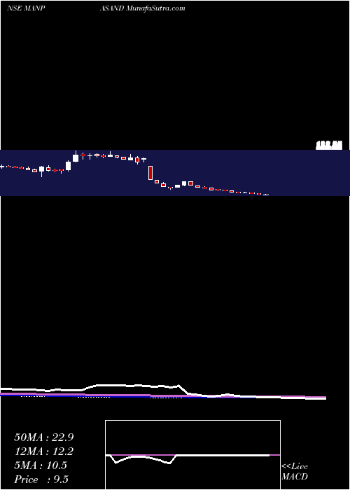  weekly chart ManpasandBeverage