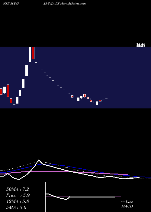  weekly chart ManpasandBeverages