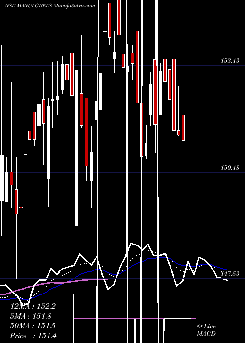  Daily chart NipponamcManufgbees