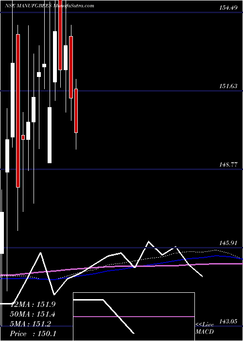  weekly chart NipponamcManufgbees