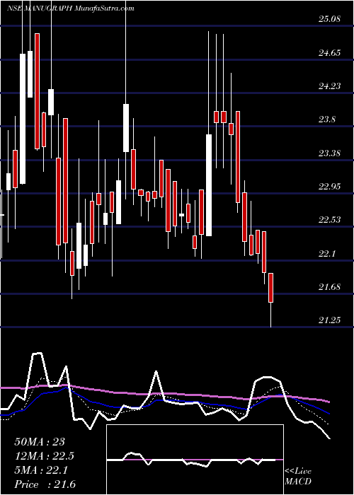  Daily chart Manugraph India Limited