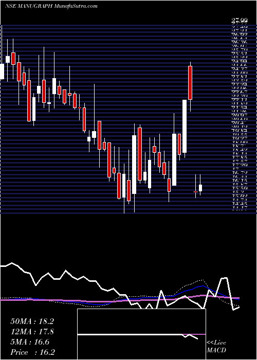  weekly chart ManugraphIndia