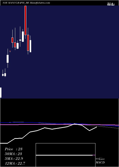  monthly chart ManugraphIndia