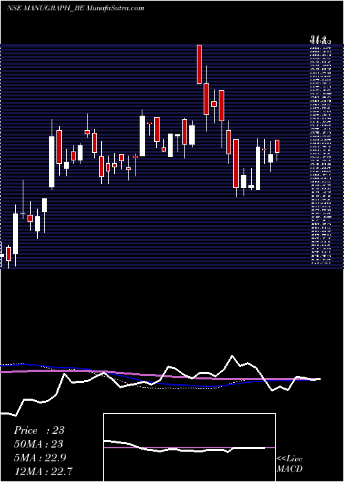  weekly chart ManugraphIndia