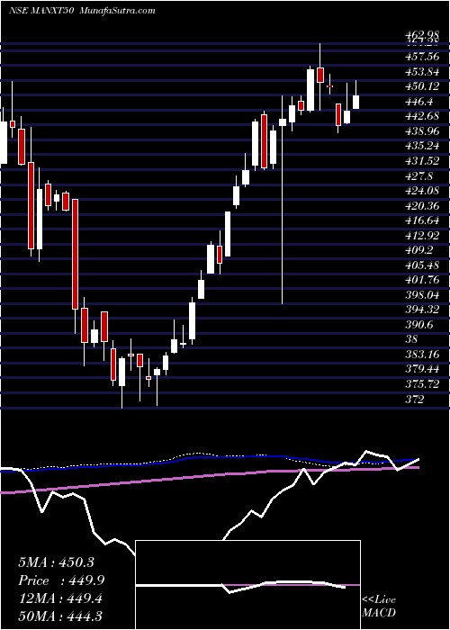  weekly chart MiraeamcManxt50