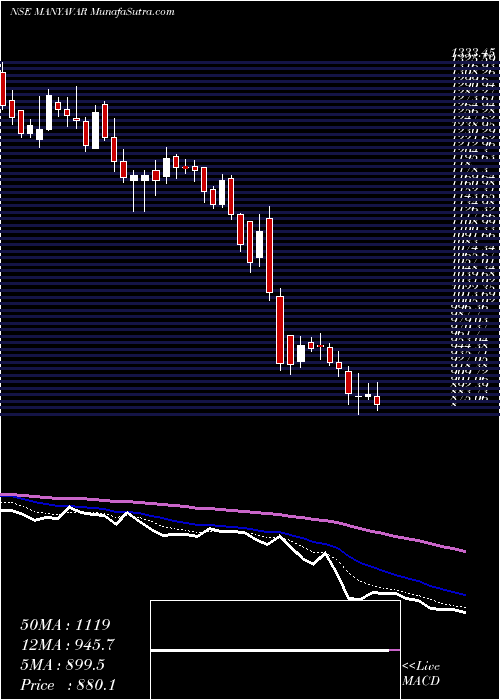  Daily chart Vedant Fashions Limited