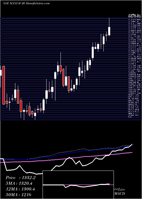  weekly chart VedantFashions