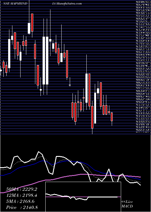  Daily chart C.e. Info Systems Limited