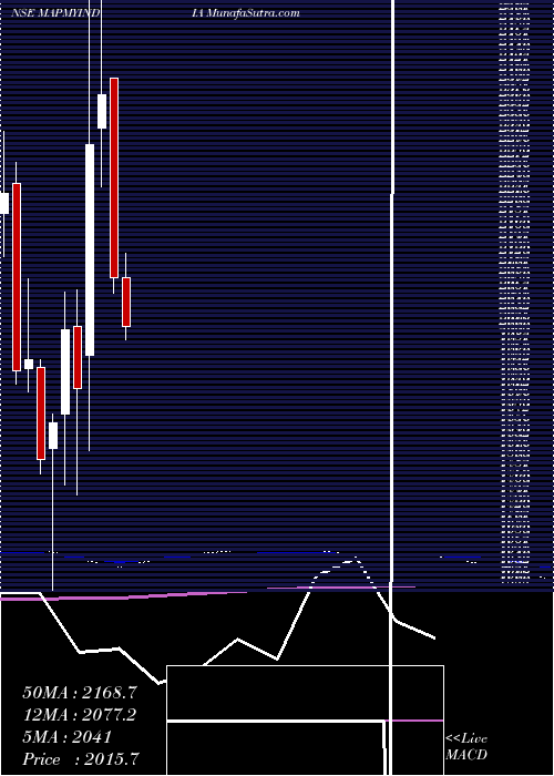  monthly chart CE