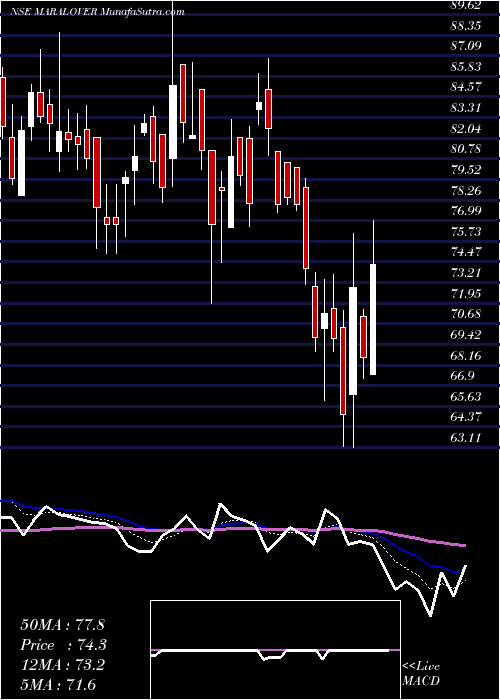  Daily chart Maral Overseas Limited