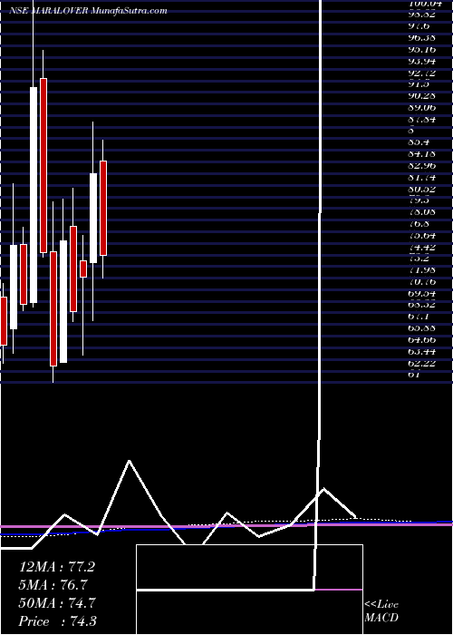  monthly chart MaralOverseas