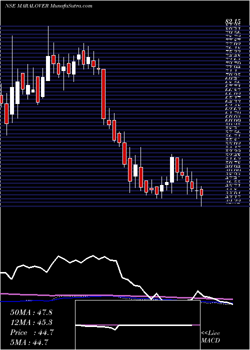  weekly chart MaralOverseas