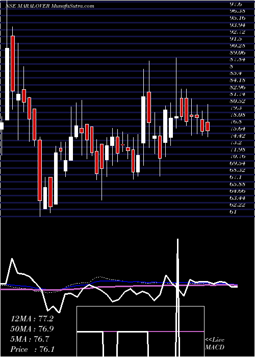  weekly chart MaralOverseas