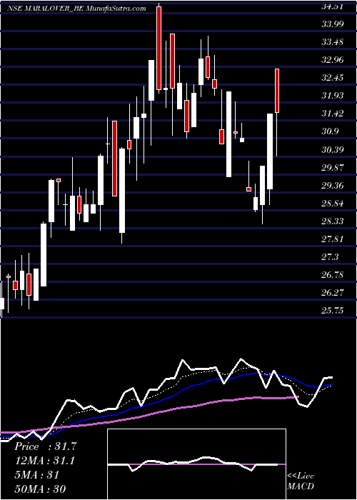  Daily chart Maral Overseas Ltd