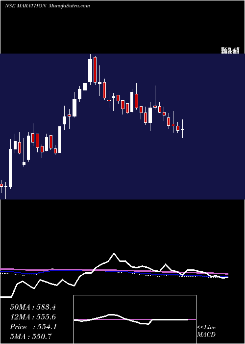  weekly chart MarathonNextgen